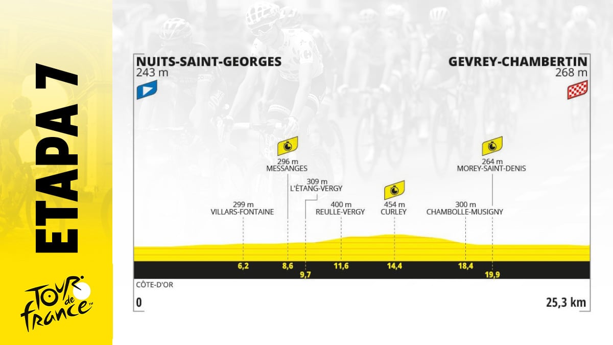 Etapa de Tour de Francia 2024 hoy, viernes 5 julio de Nuits-Saint-Georges a Gevrey-Chambertin: recorrido, perfil y horario.