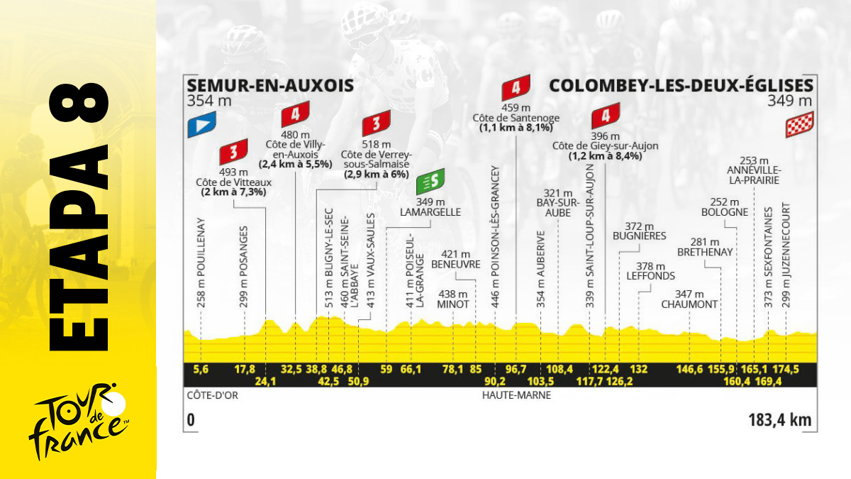 Etapa de Tour de Francia 2024 hoy, sábado 6 julio de Semur en Auxois – Colombey les Deux Églises: recorrido, perfil y horario.