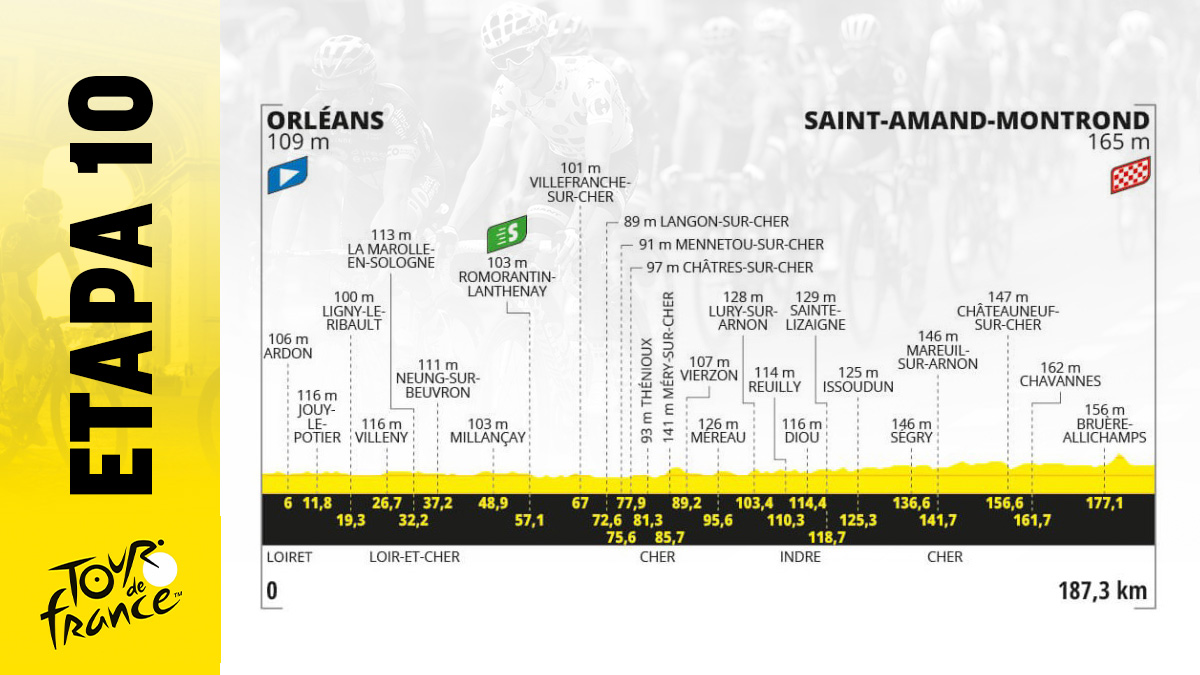 Etapa de Tour de Francia 2024 mañana, martes 9 julio de Orleans a Saint Amand Montrond: recorrido, perfil y horario.