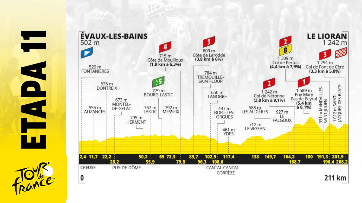 Etapa de Tour de Francia 2024 mañana, miércoles 10 julio de Évaux les Bains a Le Lioran: recorrido, perfil y horario.
