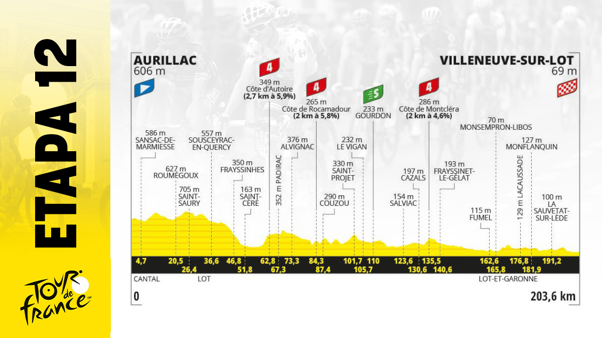 Etapa de Tour de Francia 2024 mañana, jueves 11 julio de Aurillac a Villeneuve sur Lot: recorrido, perfil y horario.