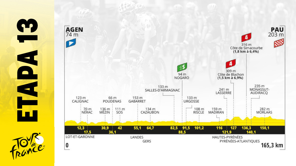 Etapa de Tour de Francia 2024 mañana, viernes 12 julio de Agen a Pau: recorrido, perfil y horario.