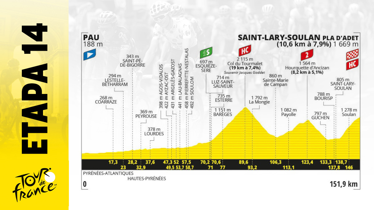 Etapa de Tour de Francia 2024 mañana, sábado 13 julio de Pau a Saint Lary-Soulan Pla d’Adet: recorrido, perfil y horario.