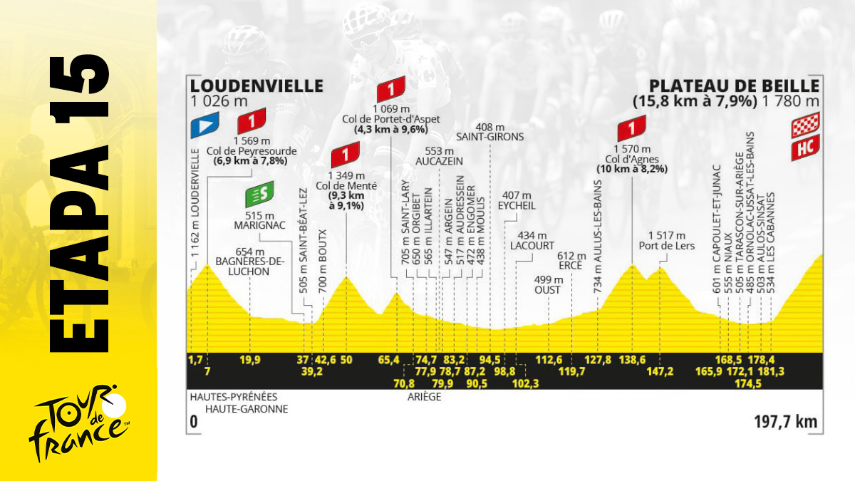 Etapa de Tour de Francia 2024 mañana, domingo 14 julio de Loudenvielle – Plateau-de-Beille: recorrido, perfil y horario.
