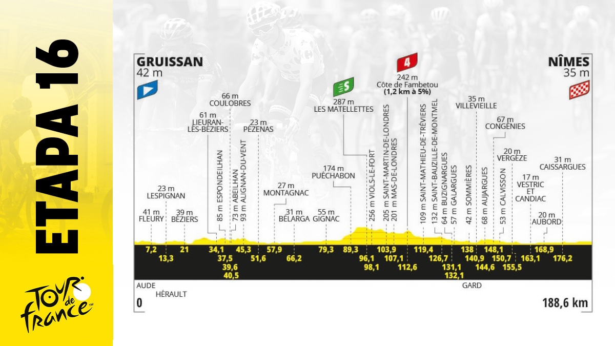 Etapa de Tour de Francia 2024 mañana, martes 16 julio de Gruissan – Nimes: recorrido, perfil y horario.