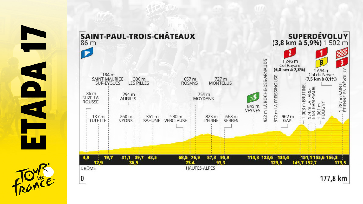 Etapa de Tour de Francia 2024 mañana, miércoles 17 julio de Saint-Paul-Trois-Châteaux – Superdévoluy: recorrido, perfil y horario.