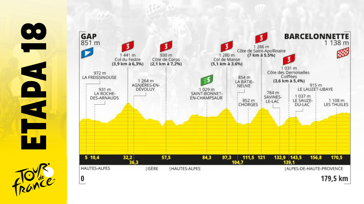 Etapa de Tour de Francia 2024 mañana, jueves 18 julio de Gap – Barcelonnette: recorrido, perfil y horario.