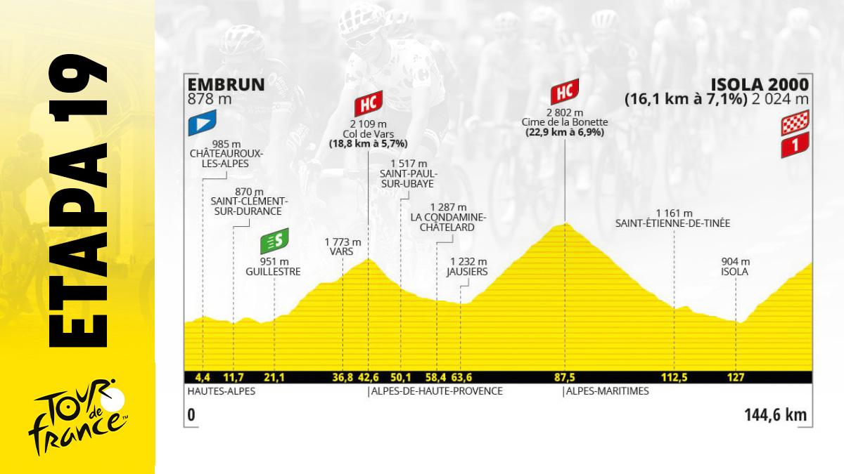 Etapa de Tour de Francia 2024 mañana, viernes 19 julio de Embrun – Isola 2.000: recorrido, perfil y horario.