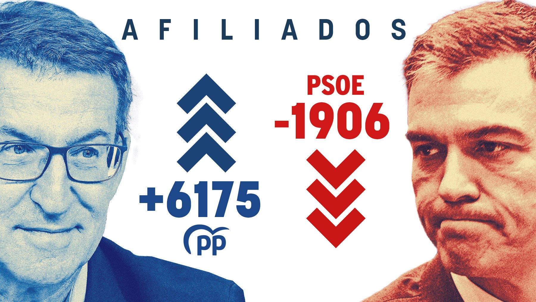 Alberto Núñez Feijóo (PP) y Pedro Sánchez (PSOE).