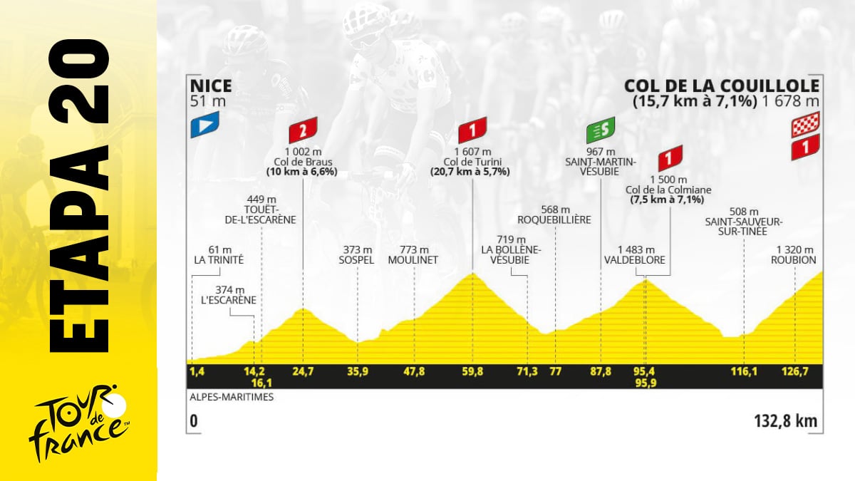 Etapa de Tour de Francia 2024 mañana, sábado 20 julio de Niza – Col de la Couillole: recorrido, perfil y horario.