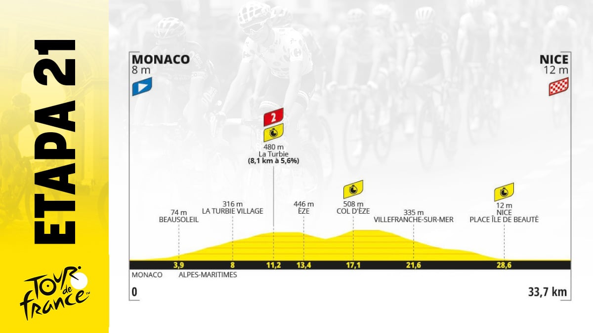 Etapa de Tour de Francia 2024 mañana, domingo 21 julio de Mónaco – Niza: recorrido, perfil y horario.