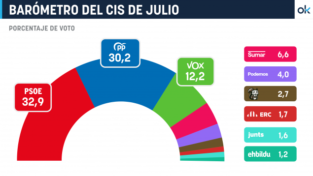 El CIS de Tezanos sube a casi tres puntos su ventaja sobre Feijóo