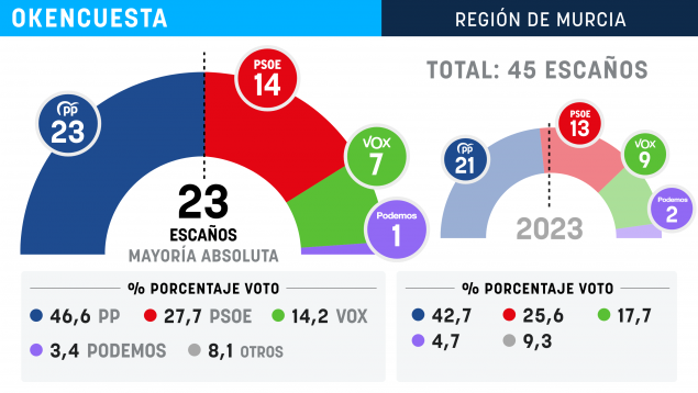 Partido Popular Murcia