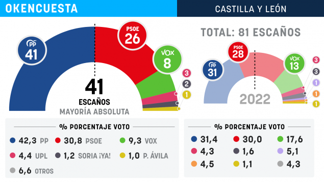 El Partido Popular obtendría la mayoría absoluta en Castilla y León tras la ruptura con Vox