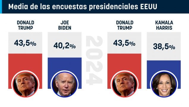 Encuestas Estados Unidos, Trump, Biden, Kamala Harris