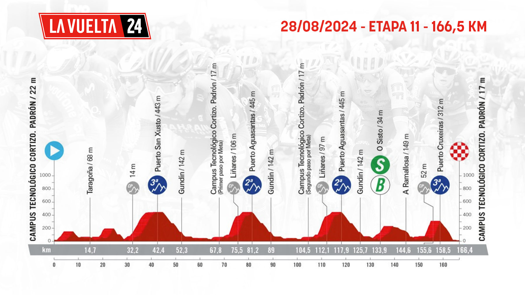 Etapa de La Vuelta ciclista a España 2024 mañana, miércoles 28 de agosto Campus tecnológico Cortizo. Padrón: recorrido, perfil y horario.