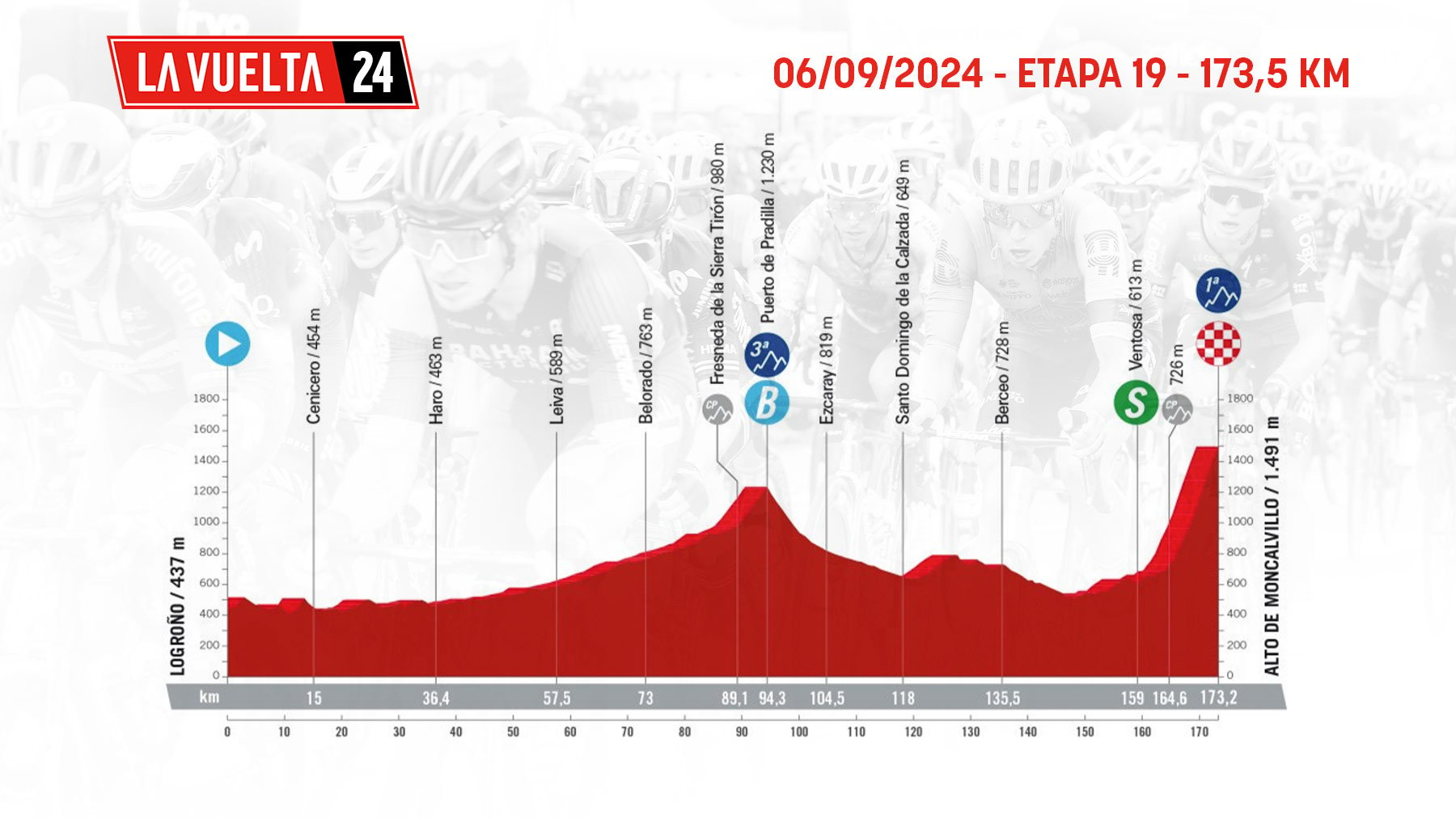 Etapa de La Vuelta ciclista a España 2024 mañana, viernes 6 de septiembre de Logroño al Alto de Moncalvillo: recorrido, perfil y horario.