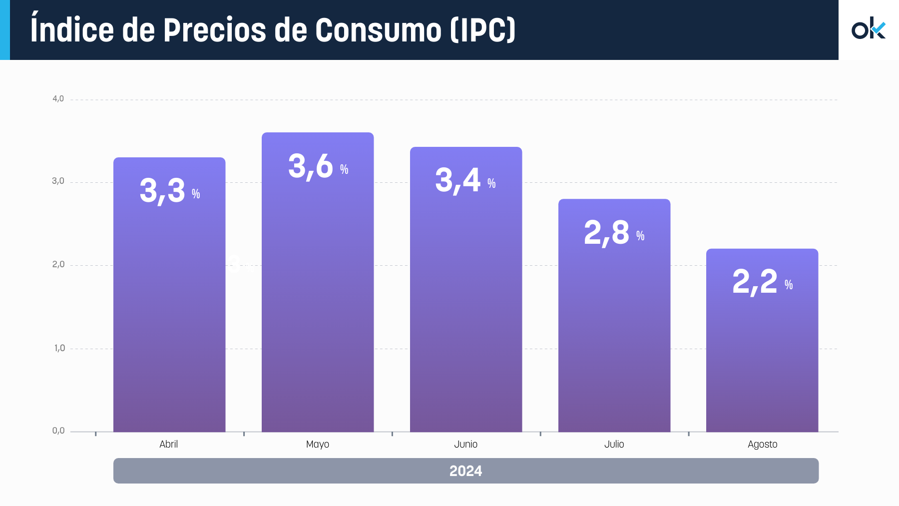 Evolución del IPC en España.