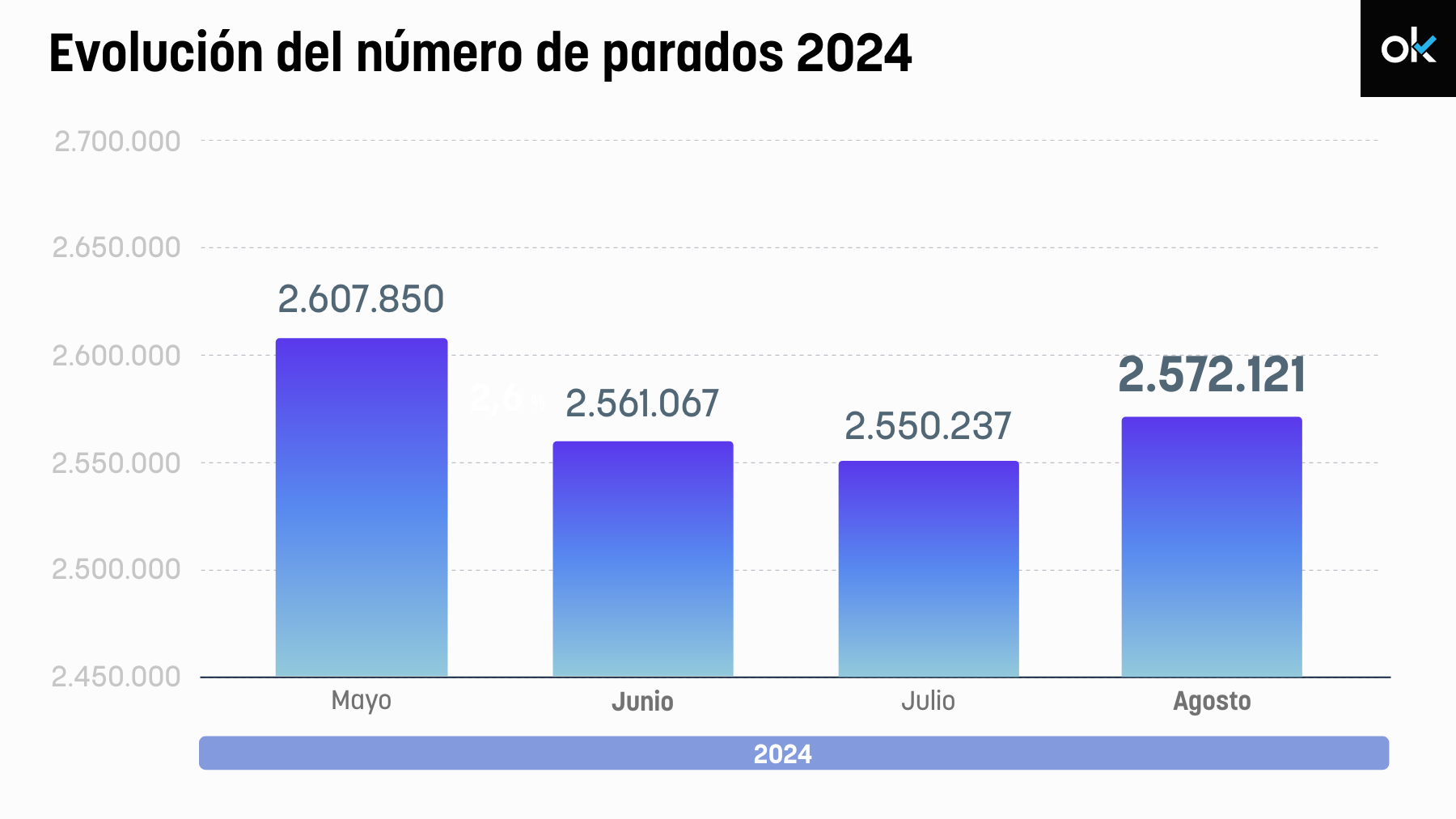 Evolución del paro en España.