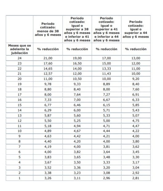 pensión penalizaciones