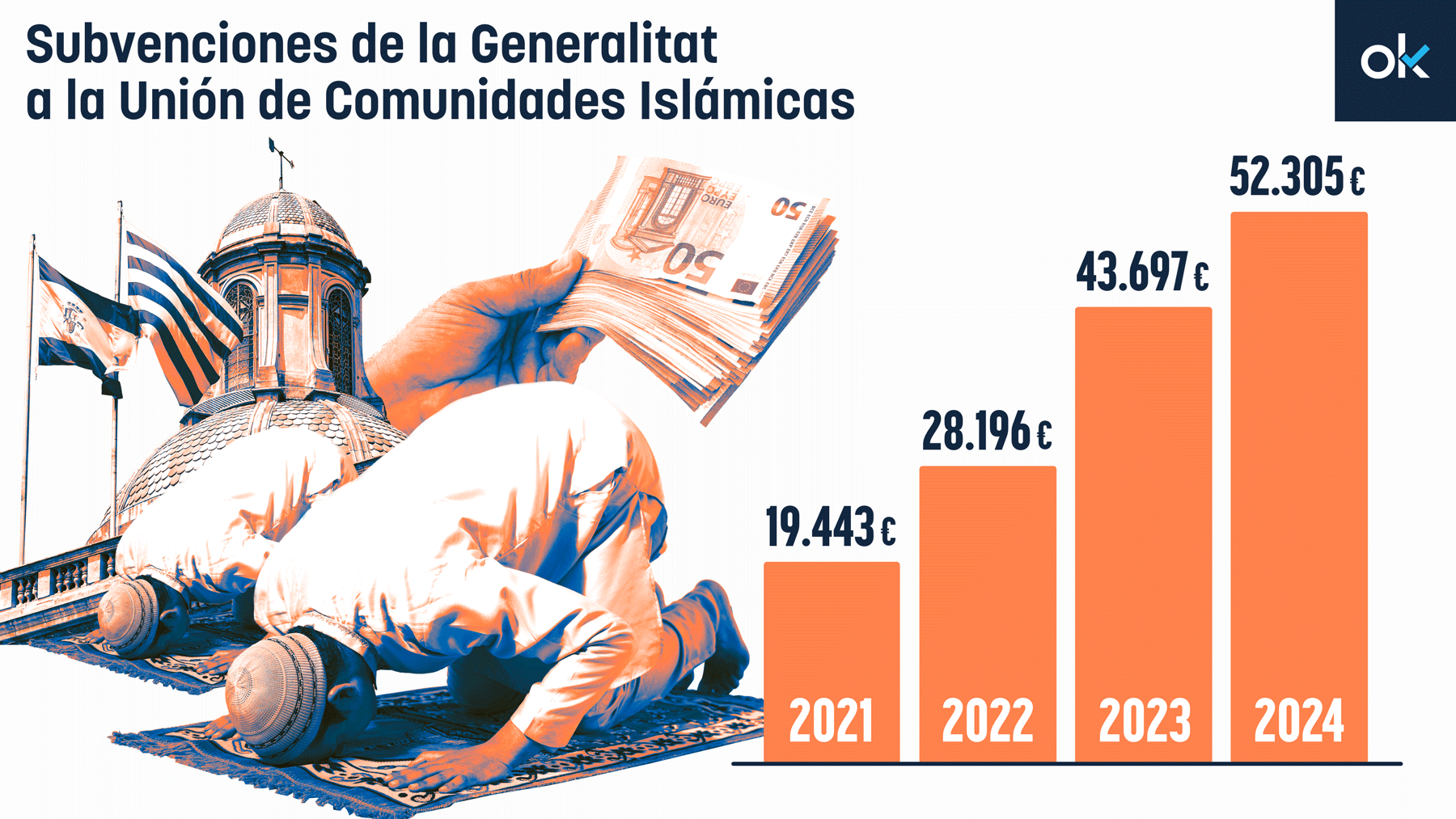 Evolución de las subvenciones a la Unión de Comunidades Islámicas de Cataluña.