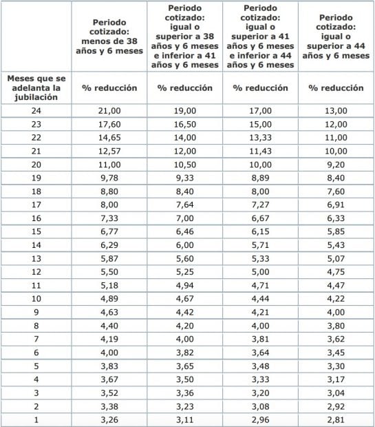 Jubilación anticipada: estas son las penalizaciones que pueden arruinar tus planes