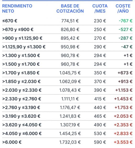 Cambio muy importante para los autónomos: se confirma la fecha