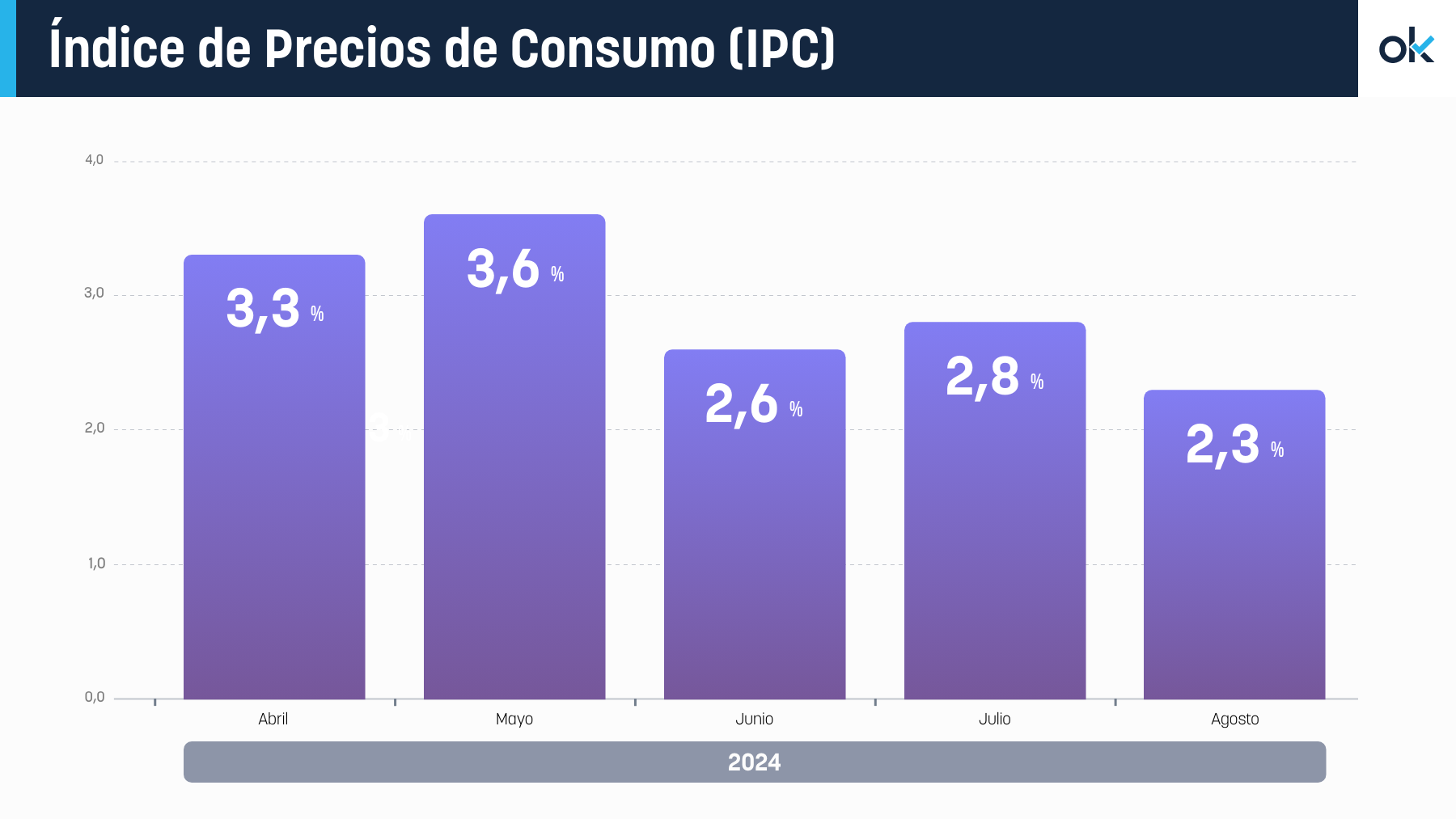 Evolución de la inflación en España.