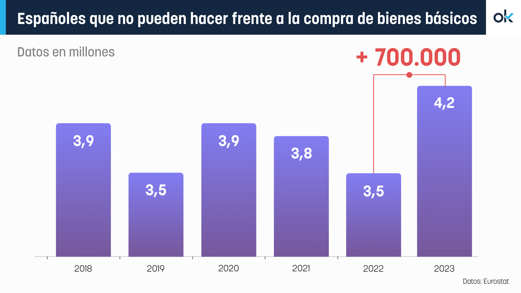 Españoles que no pueden hacer frente a la compra de bienes básicos.