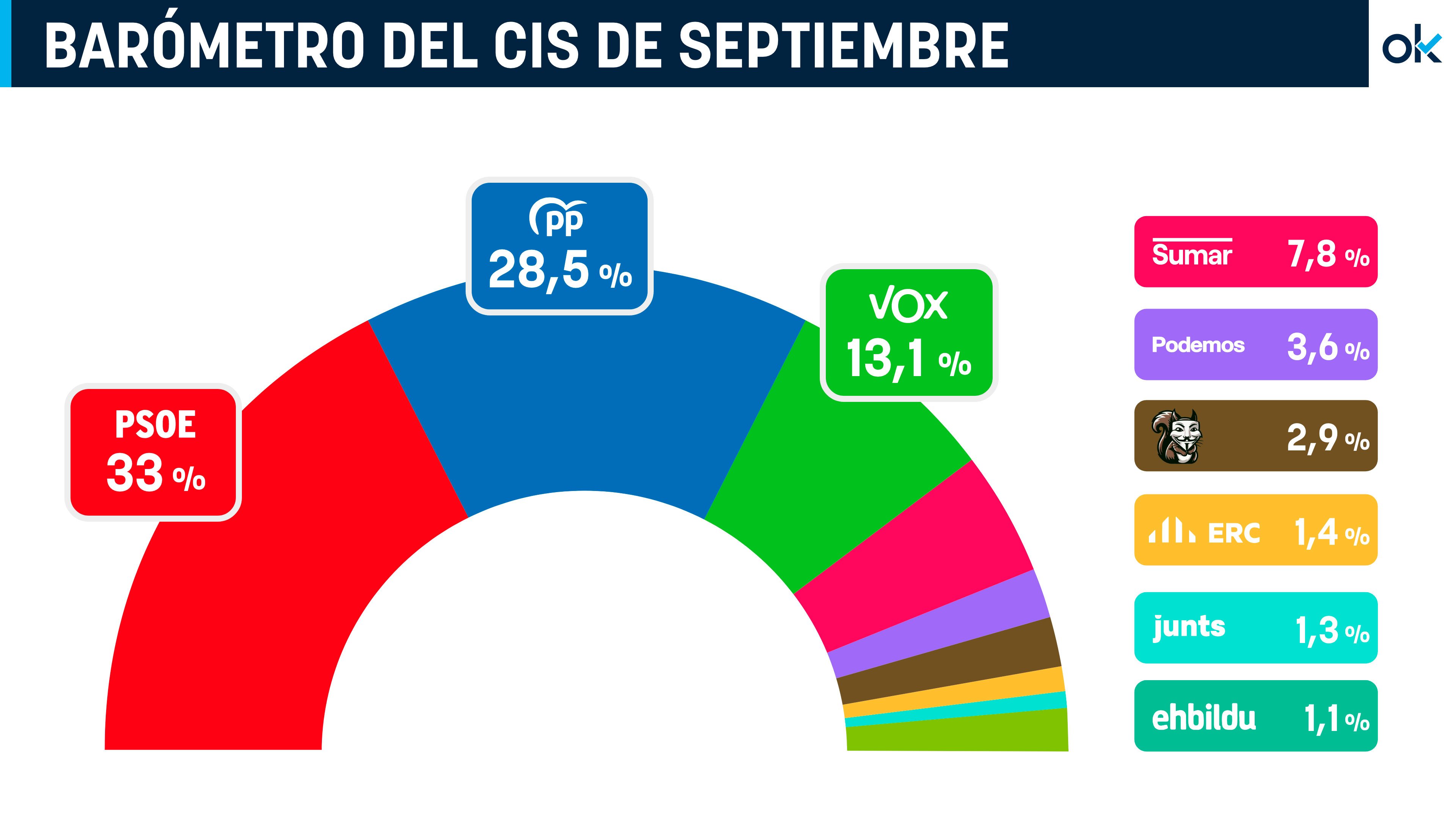 Resultado del CIS de septiembre.