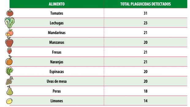 Alimentos plaguicidas