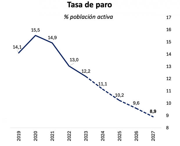 Gobierno, paro