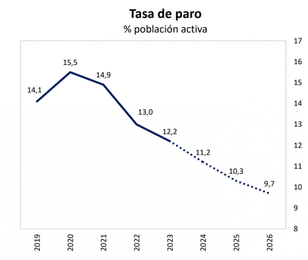 Gobierno, paro