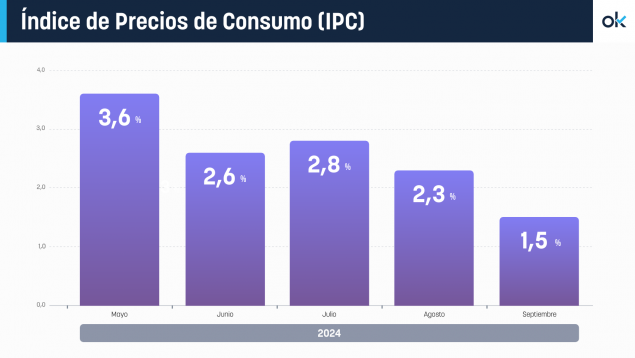 inflación, ipc, pib, precios, luz, combustibles, alimentos