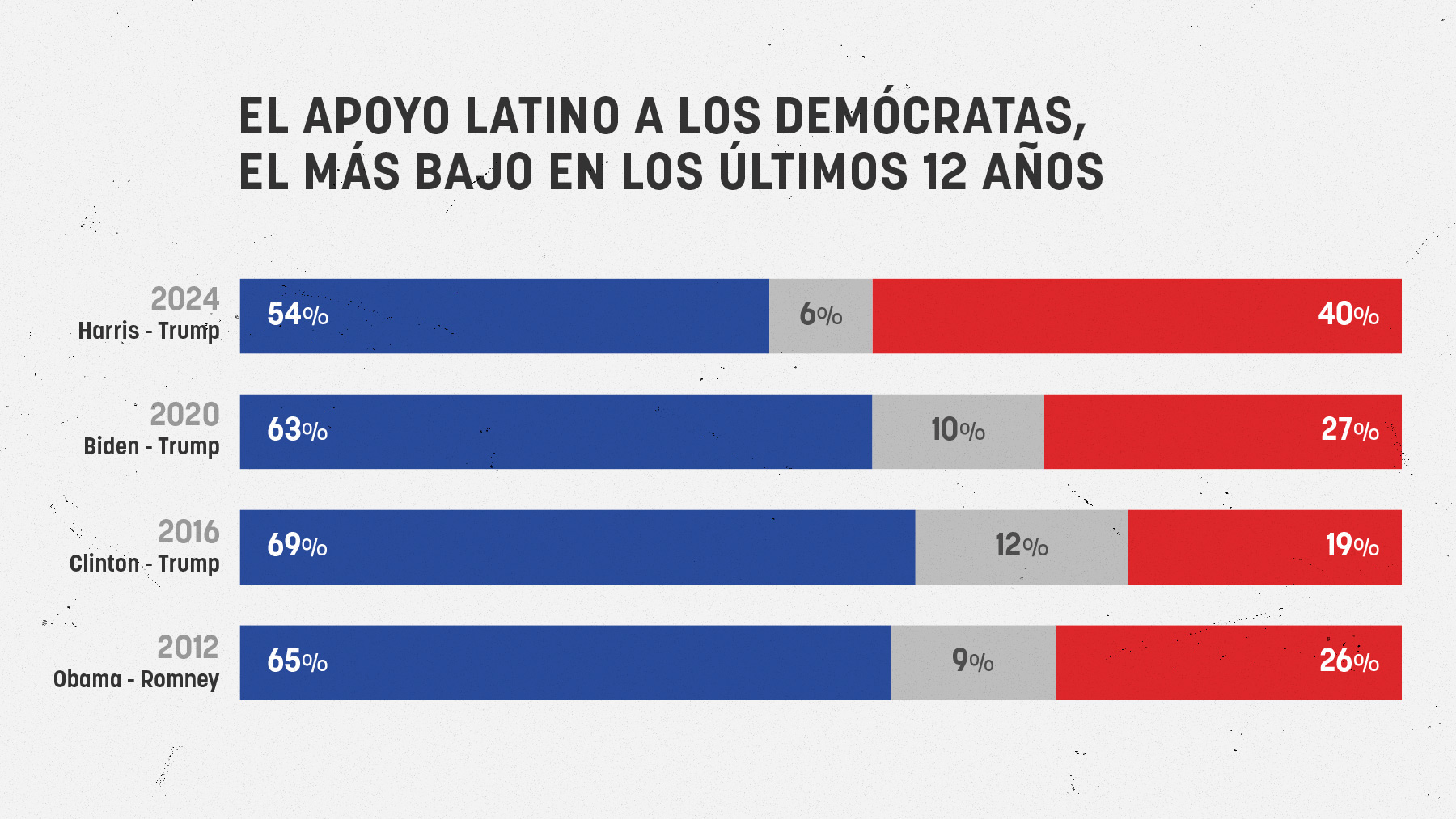 Encuesta realizada en inglés y español por NBC y Telemundo.