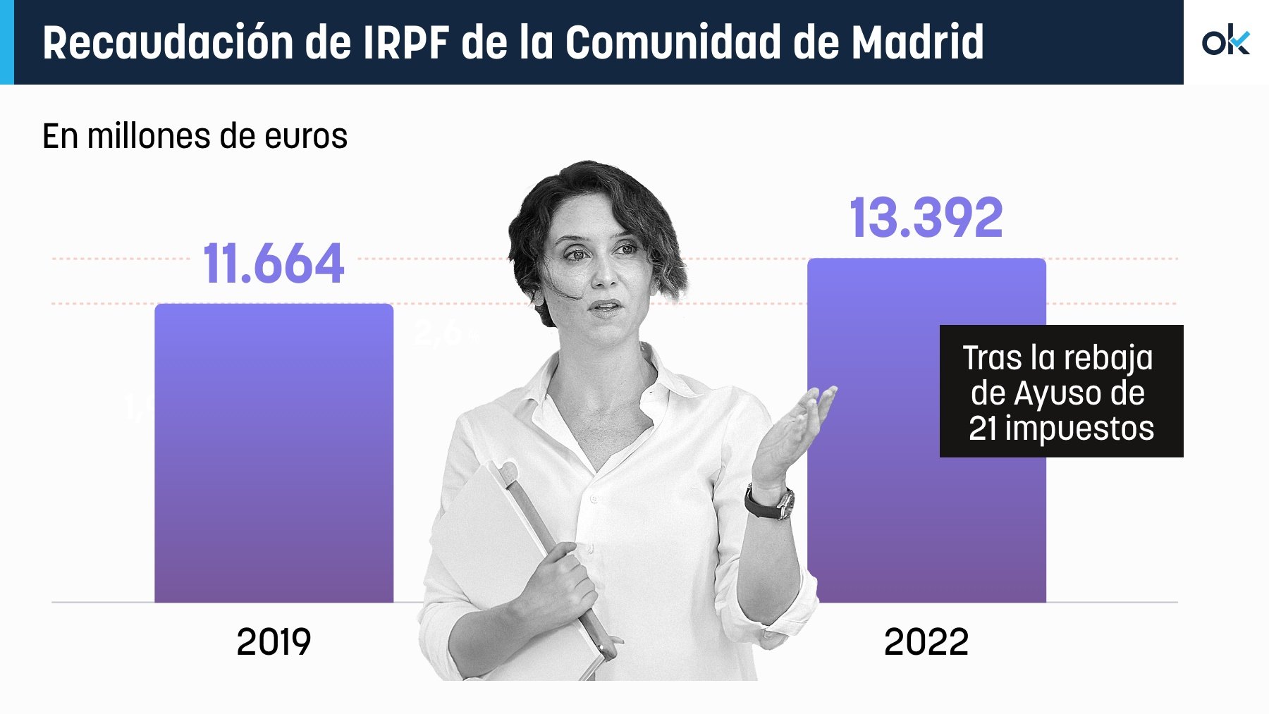 Gráfico Recaudación de IRPF de la Comunidad de Madrid