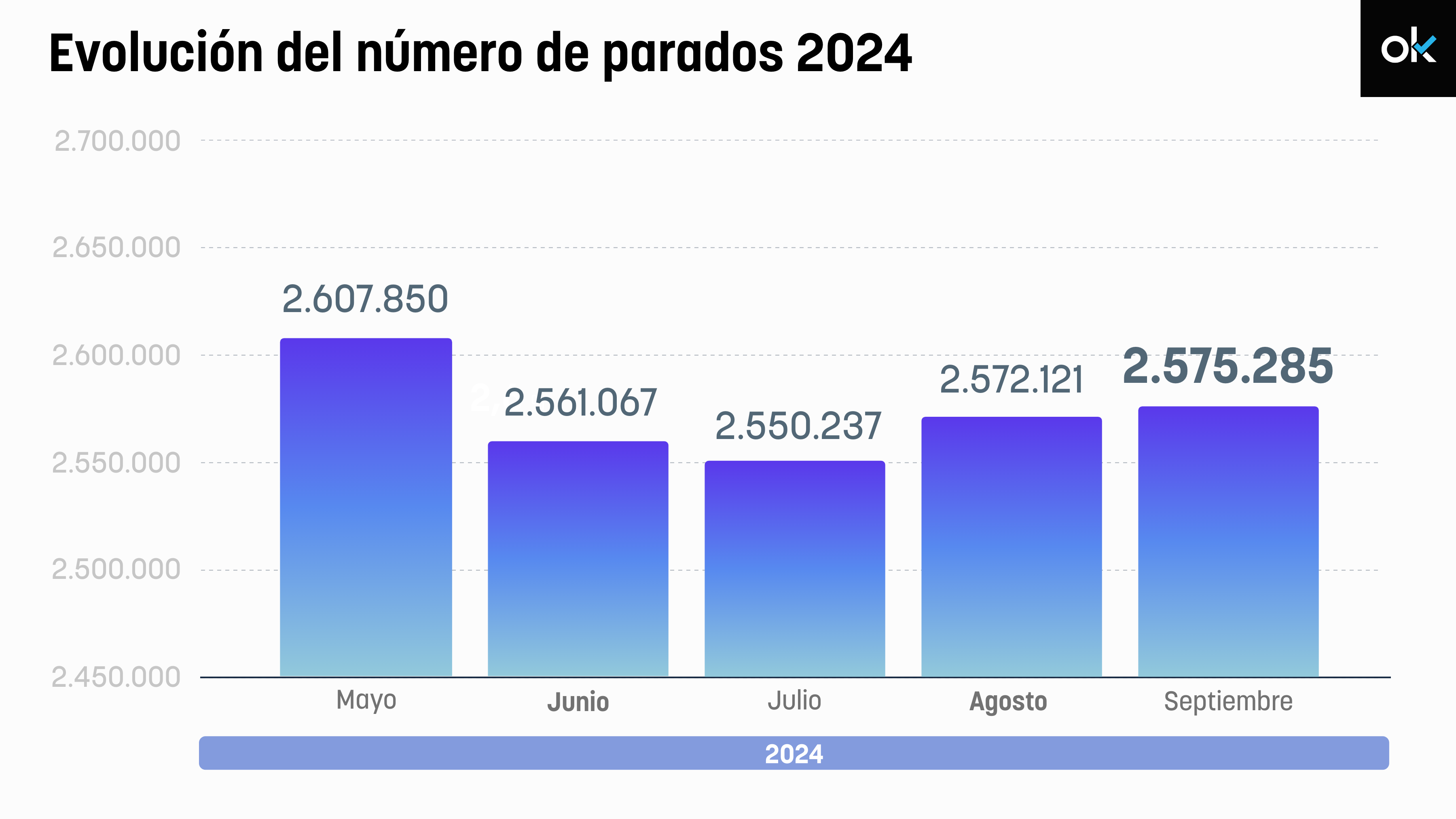 Evolución del paro en España.