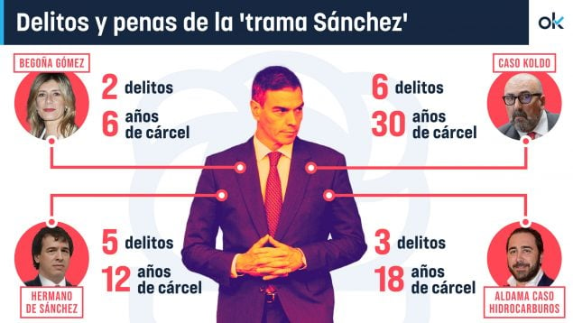 Sánchez corrupción