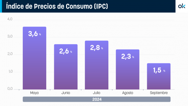 inflación, españa, ipc