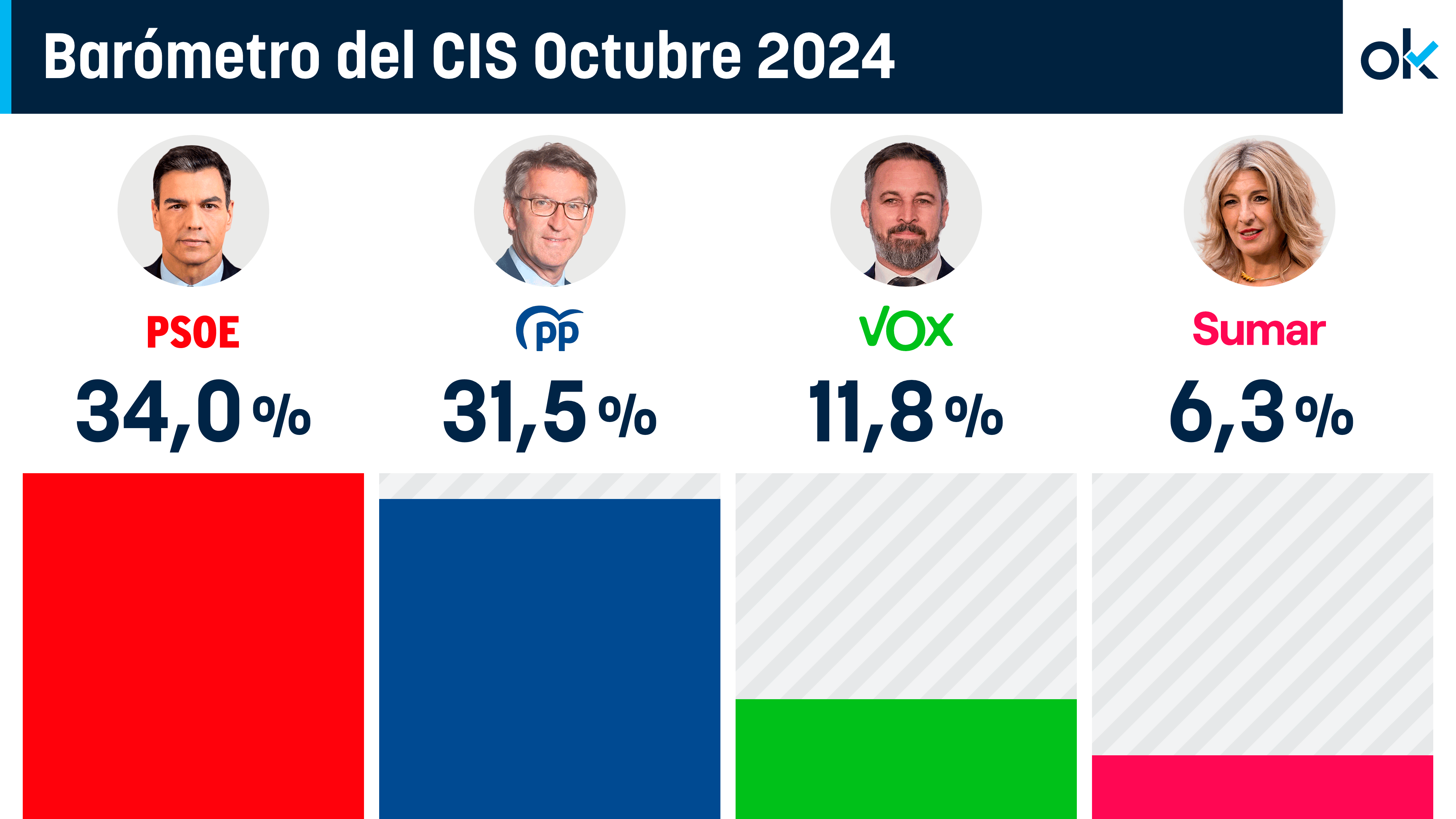 Resultado del CIS de octubre.