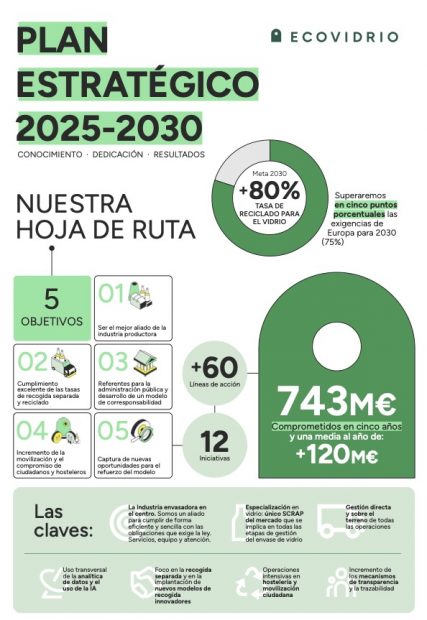 Infografía ecovidrio nuevo plan estratégico