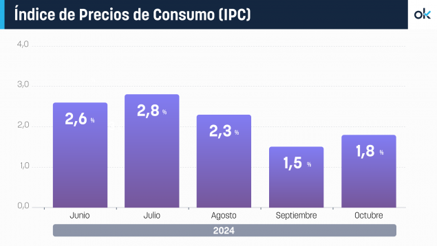 ipc, inflación