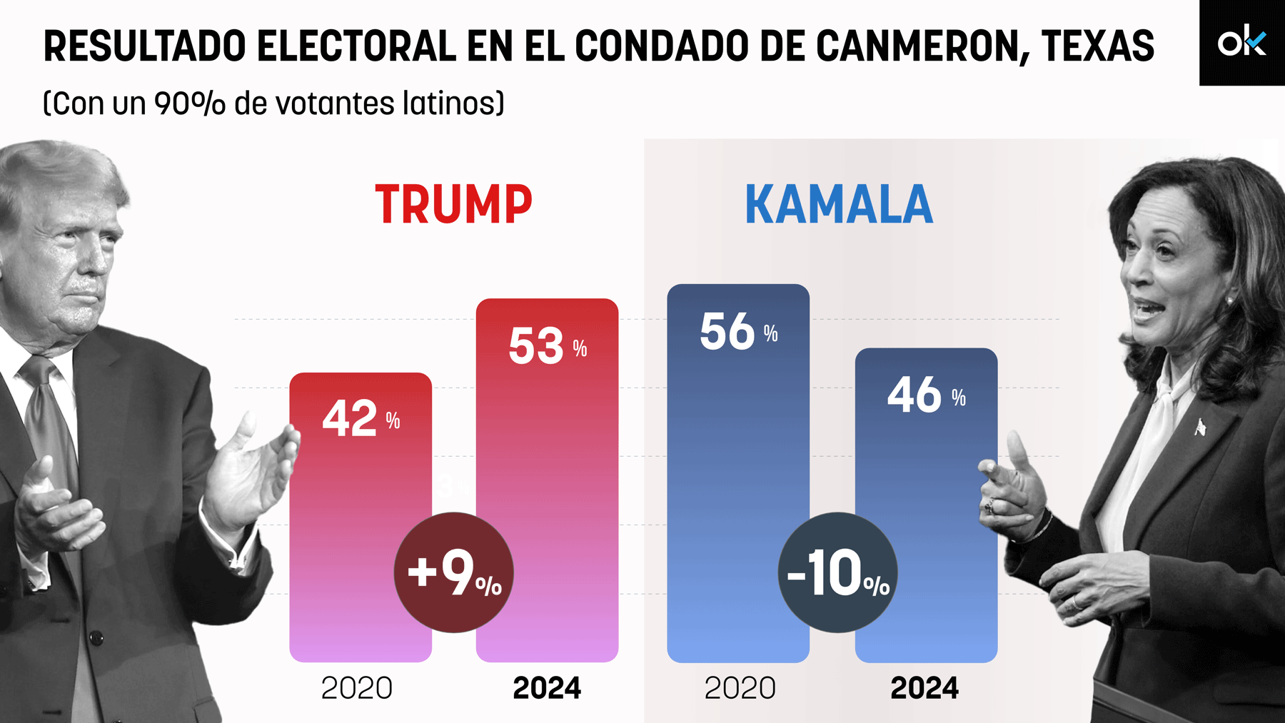 Gráfico de la victoria de Trump en un condado de Texas con un 90% de latinos.