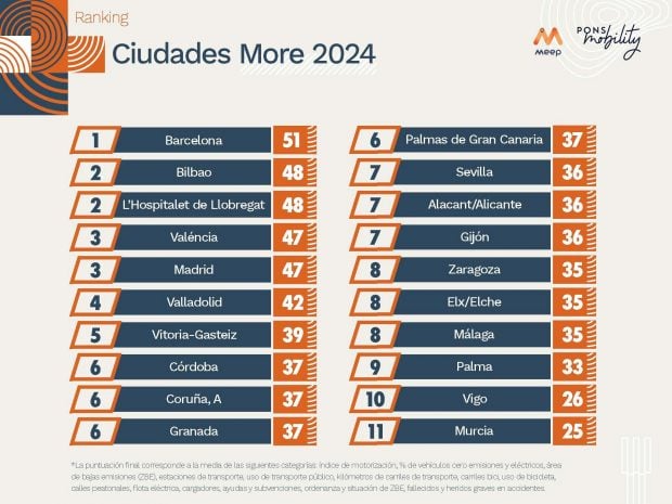 Infografia Ciudades More 2024