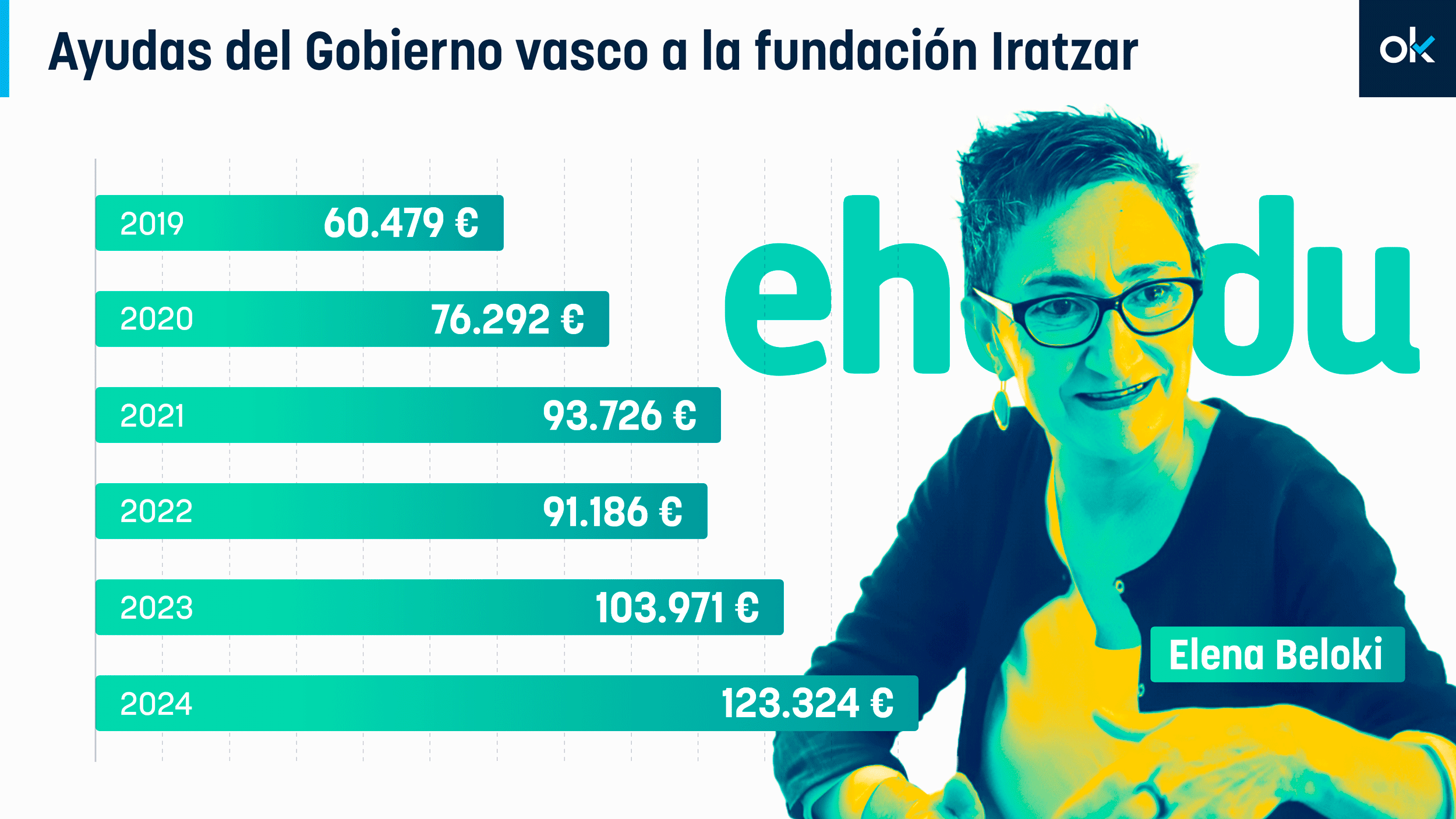 Ayudas entregadas por el Gobierno vasco a la fundación Iratzar.