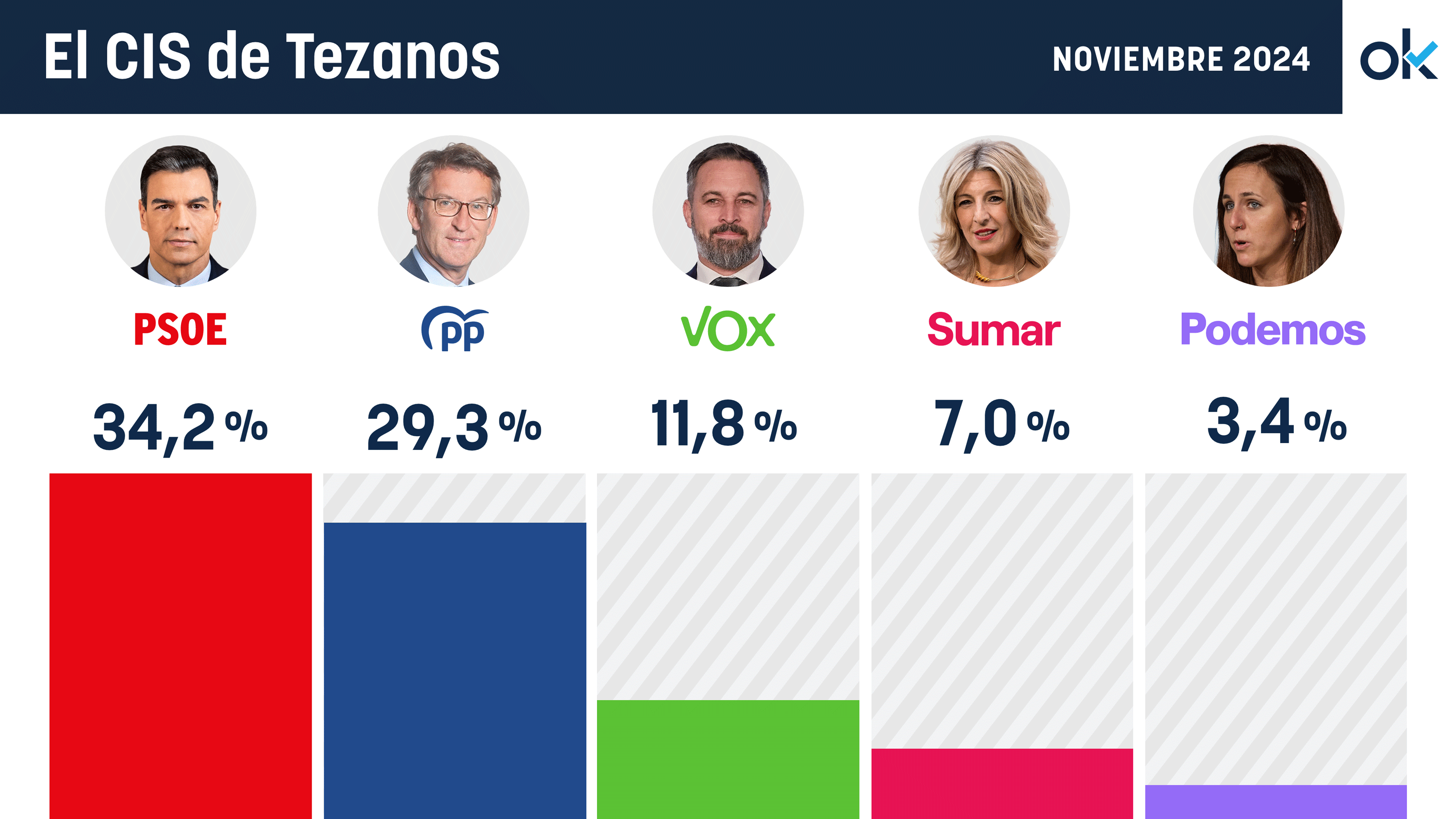 Resultado del CIS de noviembre.