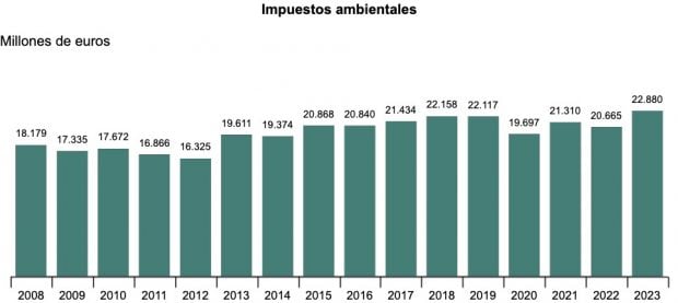 Impuestos ambientales 2023