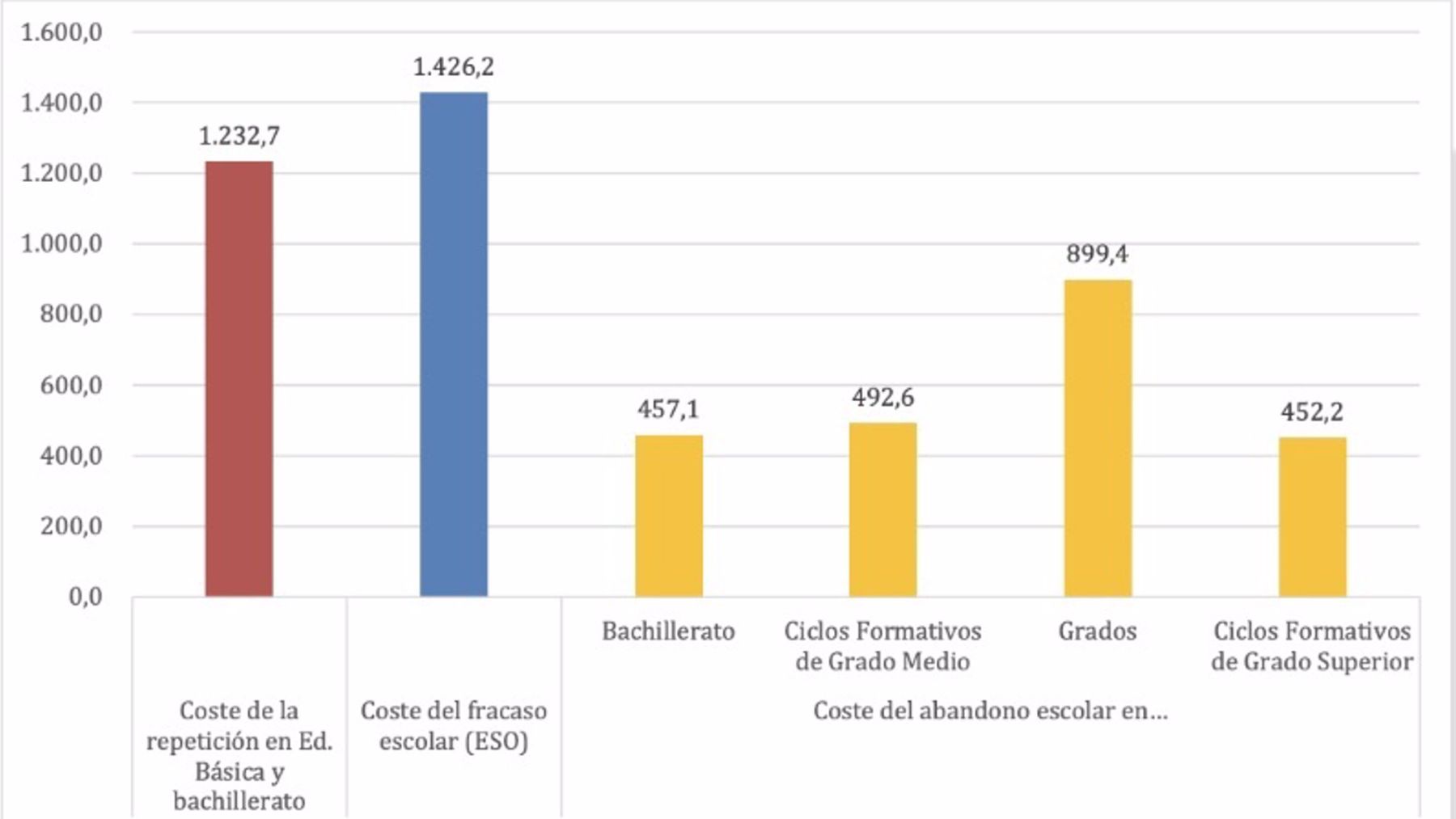 El coste del fracaso escolar a nivel nacional.