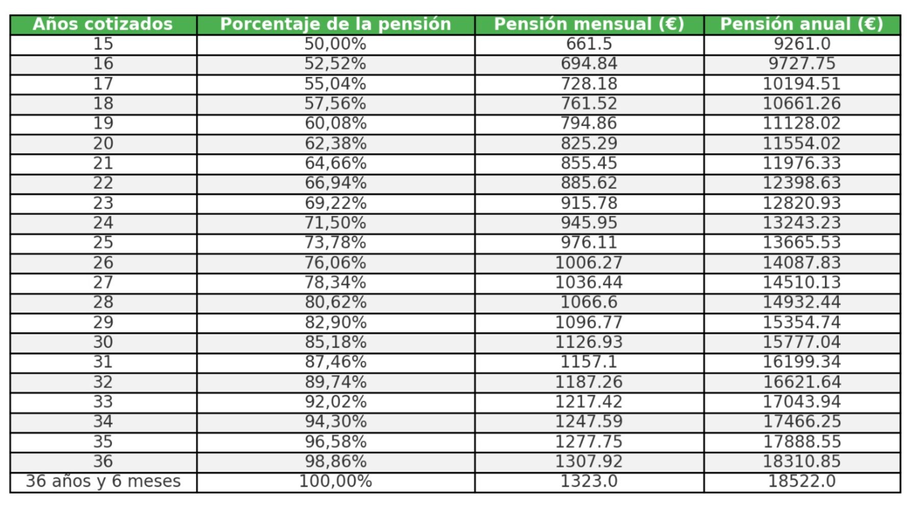 pensión que vas a cobrar