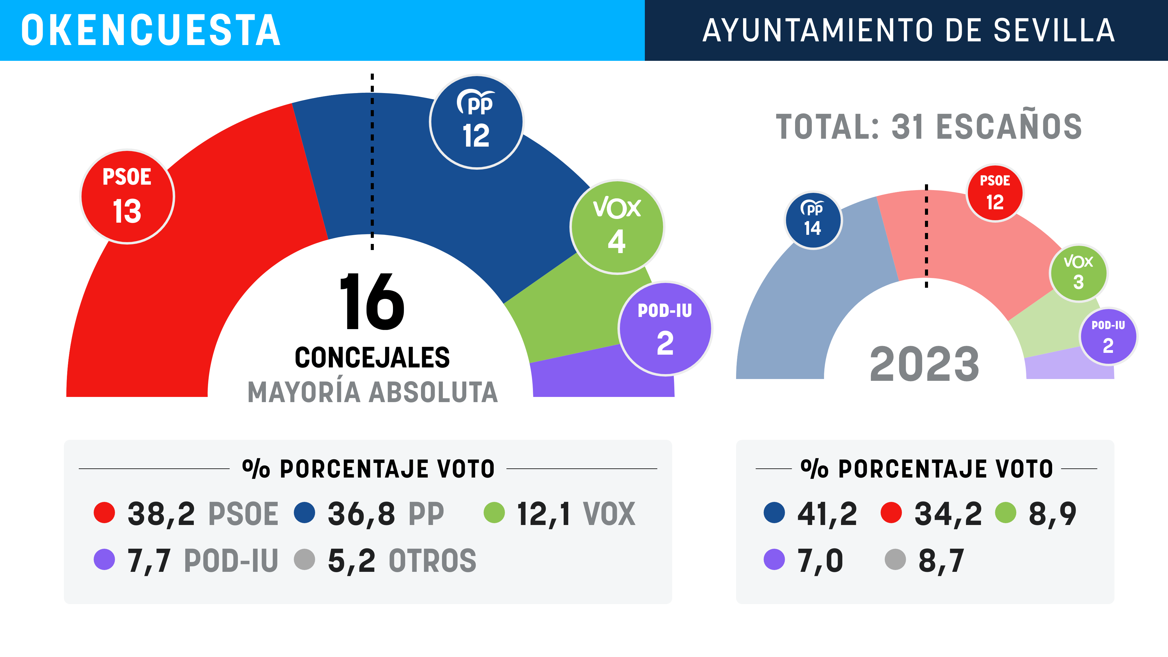 Resultados de la encuesta de Data10 para Sevilla.